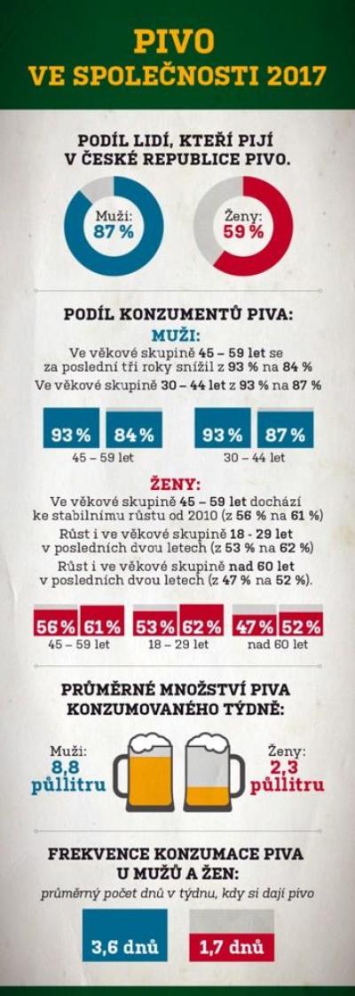 Infografika: Pivo v české společnosti