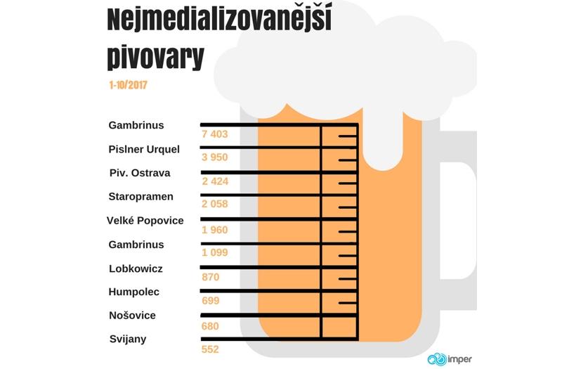 Dvacet pivovarů, které jsou nejvíce vidět v médiích