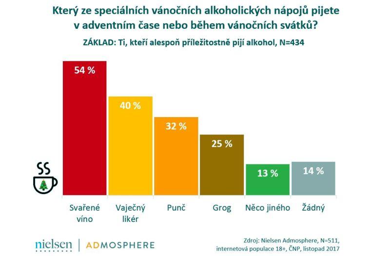 Češi pijí o Vánocích stejně nebo více alkoholu nežli jindy