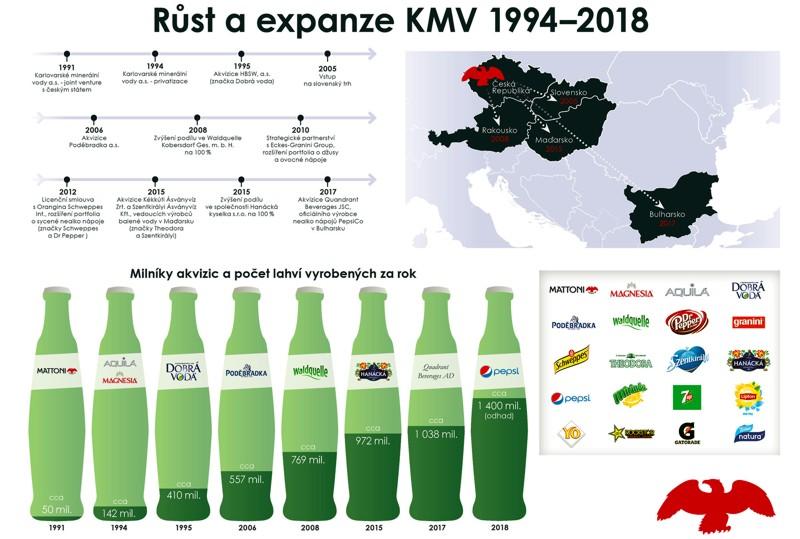 KMV kupuje Pepsi u nás, na Slovensku a v Maďarsku