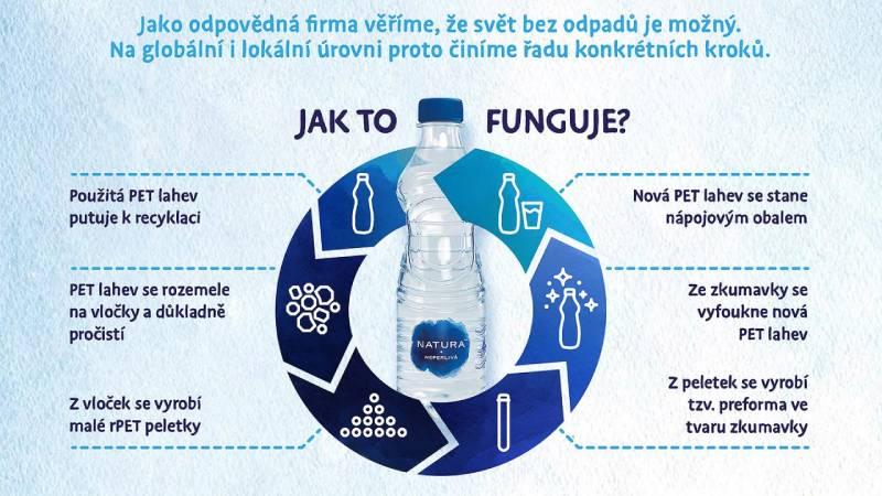 Pramenitá voda Natura má 100% recyklovanou PET lahev