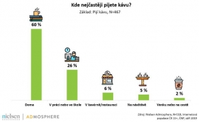 Češi si kávu nejraději vychutnají doma